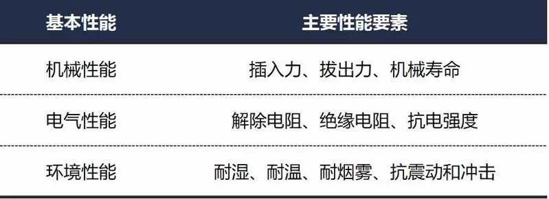 連接器的基本性能 連接器的基本性能