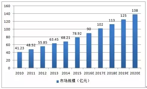 2010-2020年中國光纖連接器市場規模圖 2010-2020年中國光纖連接器市場規模圖