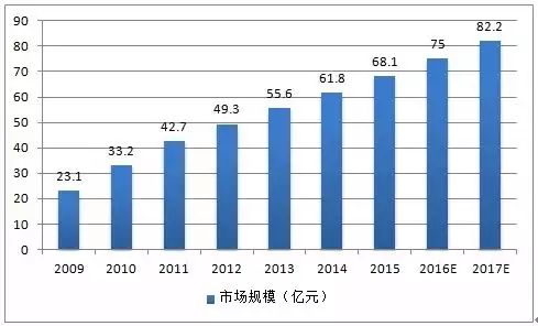 2009-2017年全球FPC市場需求規模圖 2009-2017年全球FPC市場需求規模圖